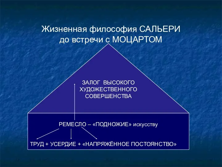 РЕМЕСЛО – «ПОДНОЖИЕ» искусству ТРУД + УСЕРДИЕ + «НАПРЯЖЁННОЕ ПОСТОЯНСТВО»