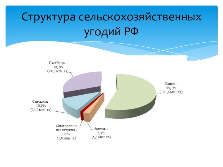 Структура сельскохозяйственных угодий РФ