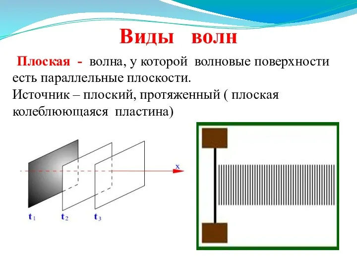 Плоская - волна, у которой волновые поверхности есть параллельные плоскости.