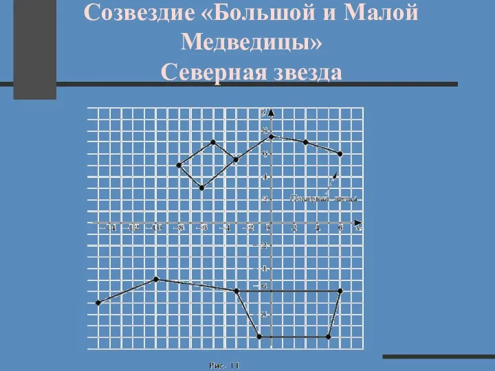 Созвездие «Большой и Малой Медведицы» Северная звезда