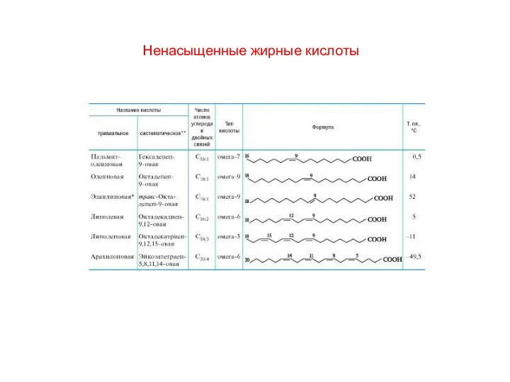 Ненасыщенные жирные кислоты