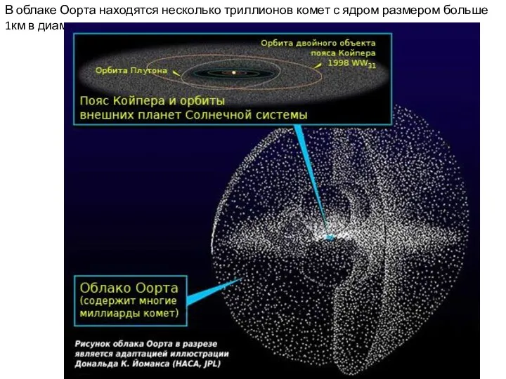 В облаке Оорта находятся несколько триллионов комет с ядром размером больше 1км в диаметре.