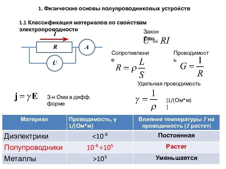 1. Физические основы полупроводниковых устройств 1.1 Классификация материалов по свойствам