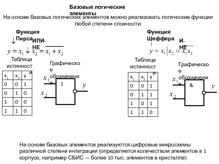 Базовые логические элементы На основе базовых логических элементов можно реализовать