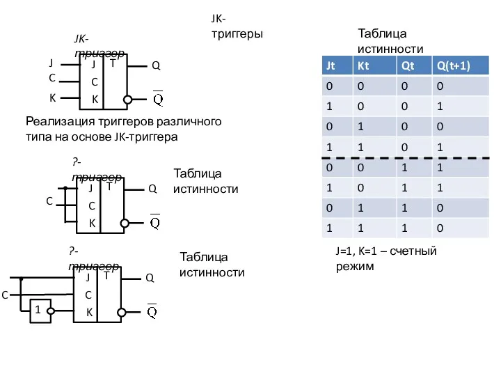 JK-триггеры Таблица истинности J=1, K=1 – счетный режим Реализация триггеров