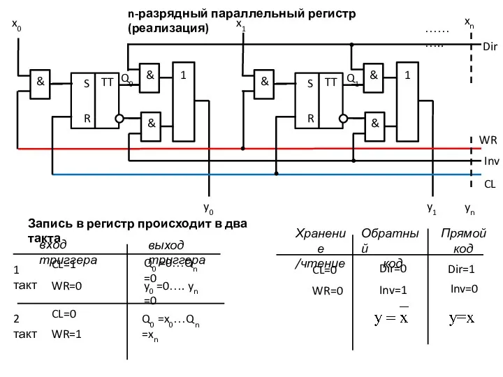 x0 x1 ……….. y0 y1 CL WR Запись в регистр