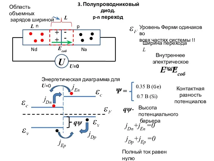 3. Полупроводниковый диод. p-n переход U n p + +