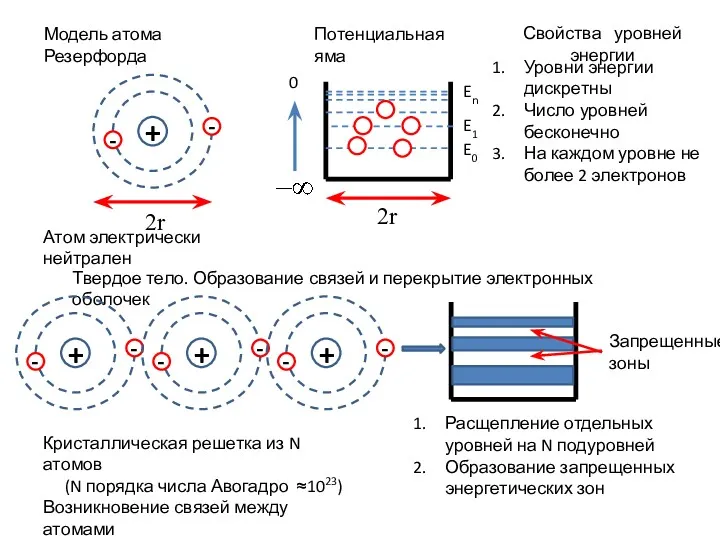 Модель атома Резерфорда 2r 2r E0 E1 En Потенциальная яма