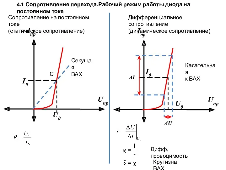 Сопротивление на постоянном токе (статическое сопротивление) С Дифференциальное сопротивление (динамическое