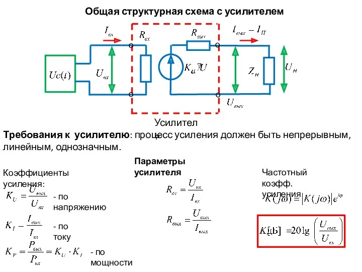 Общая структурная схема с усилителем Требования к усилителю: процесс усиления