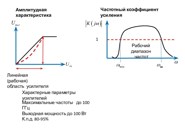 Частотный коэффициент усиления Амплитудная характеристика Характерные параметры усилителей Максимальные частоты