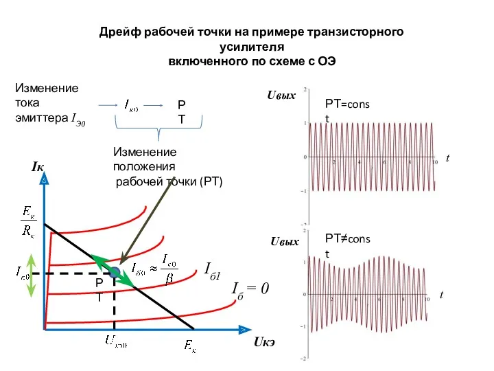 Изменение тока эмиттера IЭ0 Изменение положения рабочей точки (РТ) Uвых