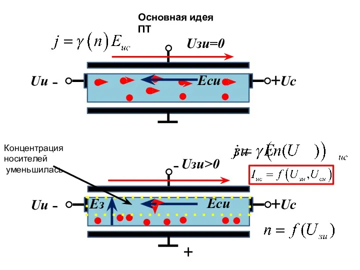 Основная идея ПТ Uзи=0 Uс Uи + - Eси Uзи>0