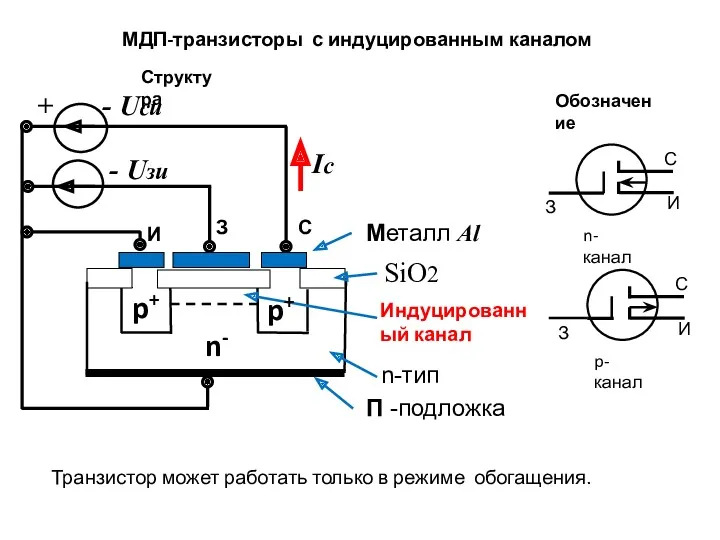 МДП-транзисторы с индуцированным каналом Структура Обозначение p+ Транзистор может работать только в режиме обогащения.