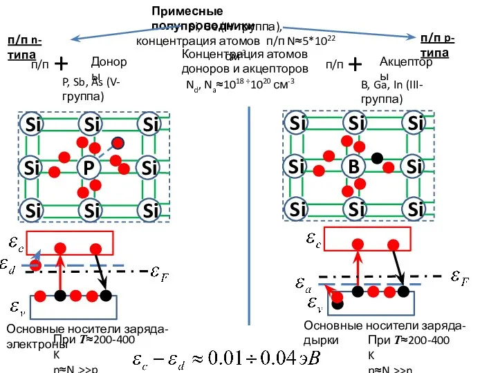 Примесные полупроводники Si, Ge (IV-группа), концентрация атомов п/п N≈5*1022 см-3