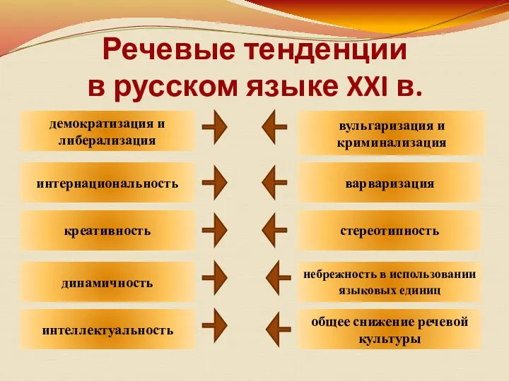 Речевые тенденции в русском языке XXI в. демократизация и либерализация