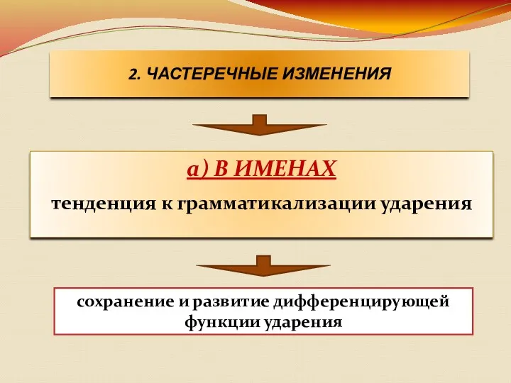 а) В ИМЕНАХ тенденция к грамматикализации ударения 2. ЧАСТЕРЕЧНЫЕ ИЗМЕНЕНИЯ сохранение и развитие дифференцирующей функции ударения