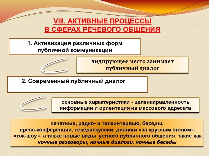 VIII. АКТИВНЫЕ ПРОЦЕССЫ В СФЕРАХ РЕЧЕВОГО ОБЩЕНИЯ 1. Активизация различных