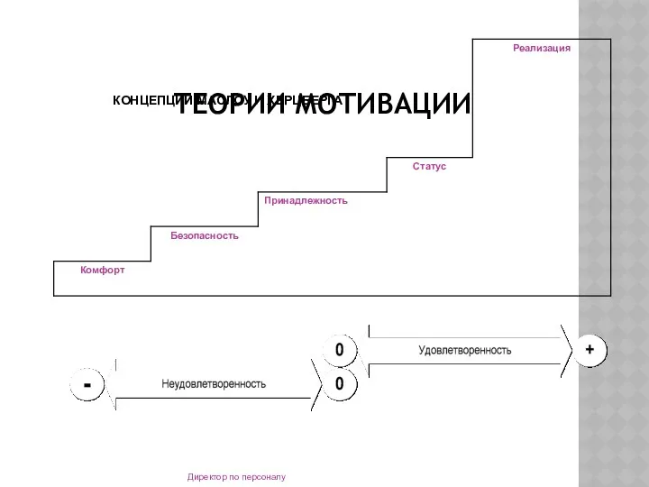 Директор по персоналу ТЕОРИИ МОТИВАЦИИ КОНЦЕПЦИИ МАСЛОУ И ХЕРЦБЕРГА