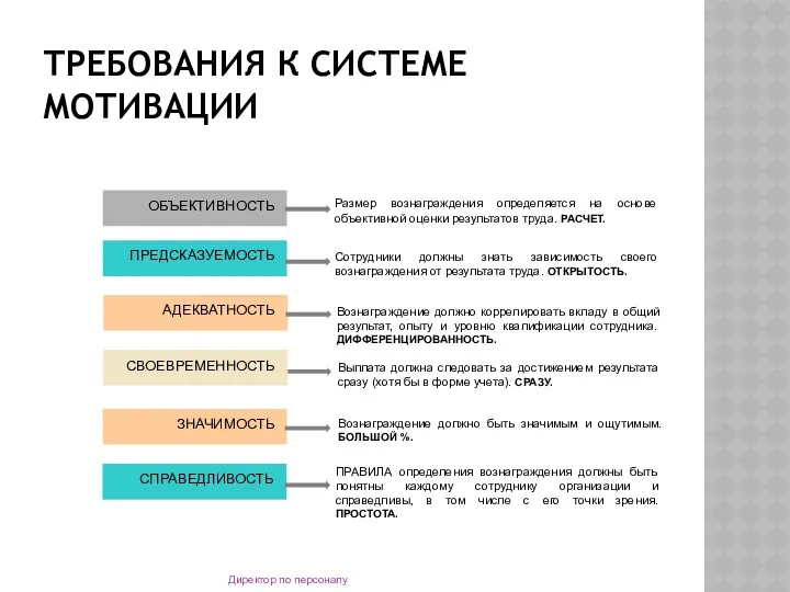 ТРЕБОВАНИЯ К СИСТЕМЕ МОТИВАЦИИ Директор по персоналу