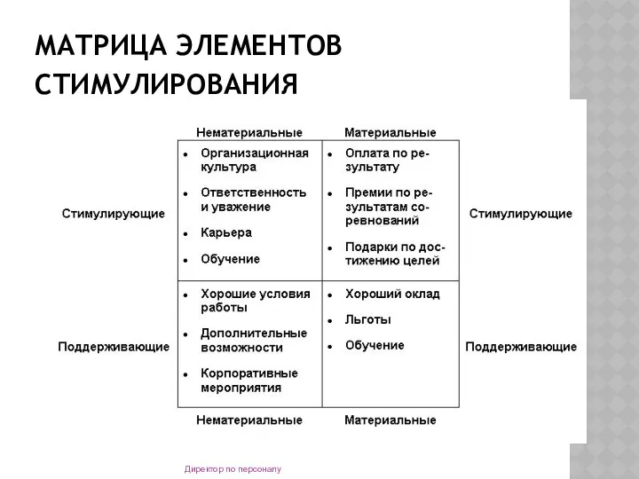 МАТРИЦА ЭЛЕМЕНТОВ СТИМУЛИРОВАНИЯ Директор по персоналу