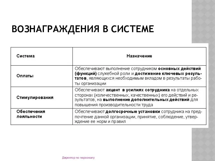 ВОЗНАГРАЖДЕНИЯ В СИСТЕМЕ Директор по персоналу