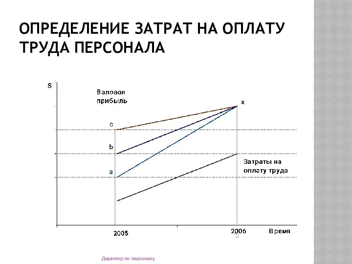 ОПРЕДЕЛЕНИЕ ЗАТРАТ НА ОПЛАТУ ТРУДА ПЕРСОНАЛА Директор по персоналу