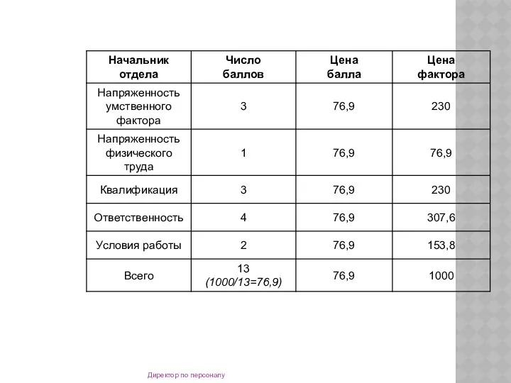 Директор по персоналу