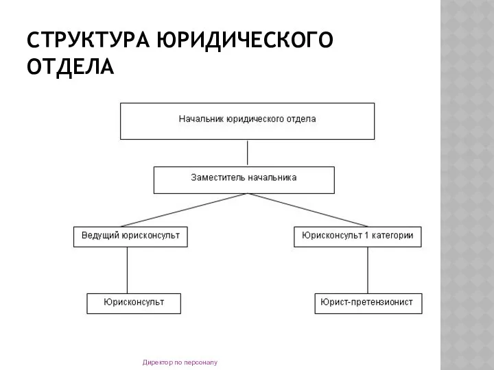 СТРУКТУРА ЮРИДИЧЕСКОГО ОТДЕЛА Директор по персоналу