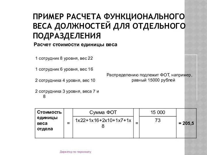 ПРИМЕР РАСЧЕТА ФУНКЦИОНАЛЬНОГО ВЕСА ДОЛЖНОСТЕЙ ДЛЯ ОТДЕЛЬНОГО ПОДРАЗДЕЛЕНИЯ Директор по персоналу Расчет стоимости единицы веса