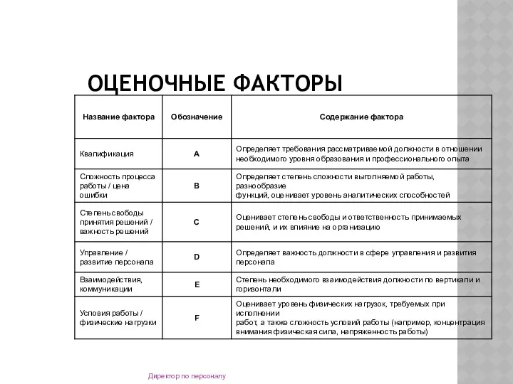 ОЦЕНОЧНЫЕ ФАКТОРЫ Директор по персоналу