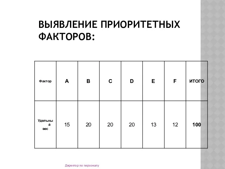 ВЫЯВЛЕНИЕ ПРИОРИТЕТНЫХ ФАКТОРОВ: Директор по персоналу