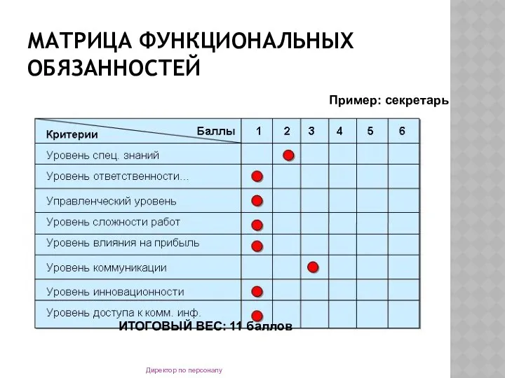 МАТРИЦА ФУНКЦИОНАЛЬНЫХ ОБЯЗАННОСТЕЙ Директор по персоналу Пример: секретарь ИТОГОВЫЙ ВЕС: 11 баллов