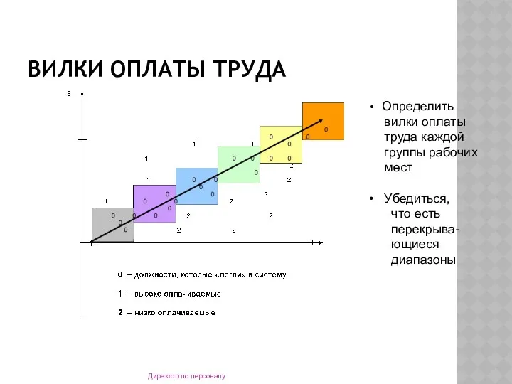 ВИЛКИ ОПЛАТЫ ТРУДА Директор по персоналу Определить вилки оплаты труда