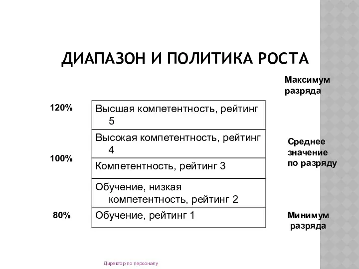 ДИАПАЗОН И ПОЛИТИКА РОСТА Директор по персоналу Максимум разряда 120%