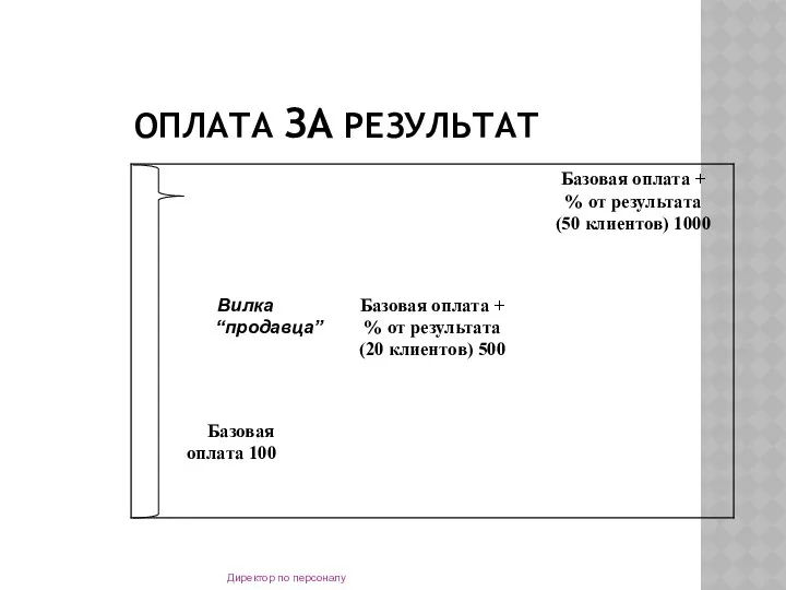 ОПЛАТА ЗА РЕЗУЛЬТАТ Директор по персоналу