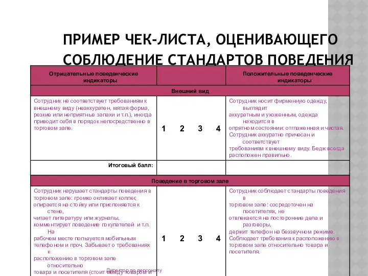 ПРИМЕР ЧЕК-ЛИСТА, ОЦЕНИВАЮЩЕГО СОБЛЮДЕНИЕ СТАНДАРТОВ ПОВЕДЕНИЯ Директор по персоналу