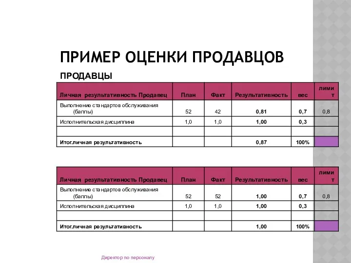 ПРИМЕР ОЦЕНКИ ПРОДАВЦОВ Директор по персоналу