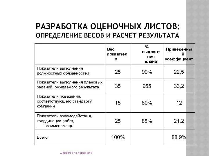 РАЗРАБОТКА ОЦЕНОЧНЫХ ЛИСТОВ: ОПРЕДЕЛЕНИЕ ВЕСОВ И РАСЧЕТ РЕЗУЛЬТАТА Директор по персоналу