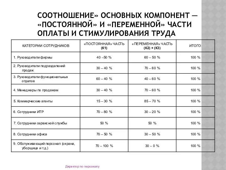 СООТНОШЕНИЕ» ОСНОВНЫХ КОМПОНЕНТ ─ «ПОСТОЯННОЙ» И «ПЕРЕМЕННОЙ» ЧАСТИ ОПЛАТЫ И СТИМУЛИРОВАНИЯ ТРУДА Директор по персоналу