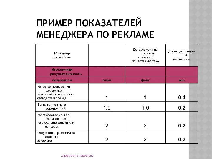 ПРИМЕР ПОКАЗАТЕЛЕЙ МЕНЕДЖЕРА ПО РЕКЛАМЕ Директор по персоналу