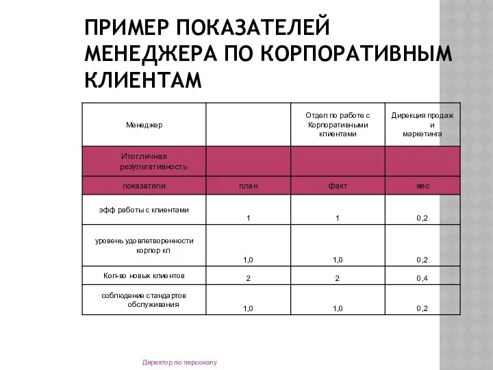 ПРИМЕР ПОКАЗАТЕЛЕЙ МЕНЕДЖЕРА ПО КОРПОРАТИВНЫМ КЛИЕНТАМ Директор по персоналу