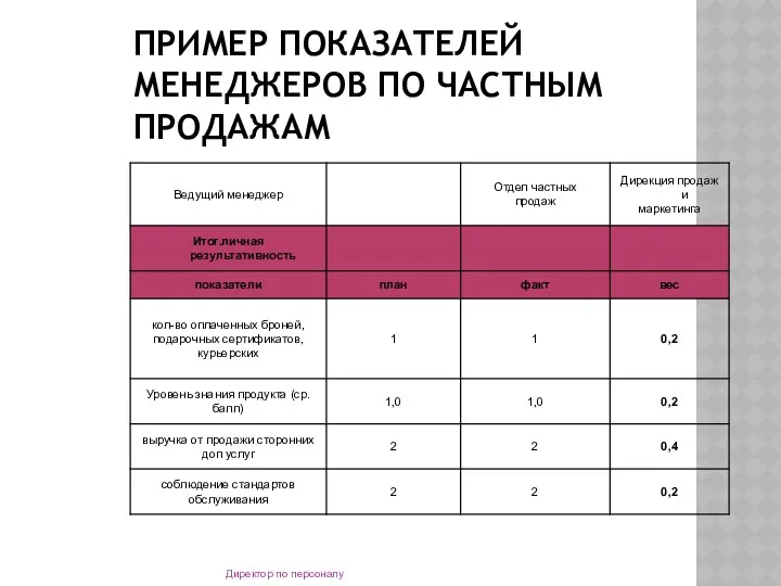 ПРИМЕР ПОКАЗАТЕЛЕЙ МЕНЕДЖЕРОВ ПО ЧАСТНЫМ ПРОДАЖАМ Директор по персоналу