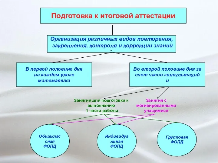 Подготовка к итоговой аттестации Организация различных видов повторения, закрепления, контроля