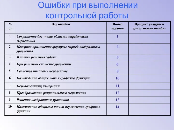 Ошибки при выполнении контрольной работы