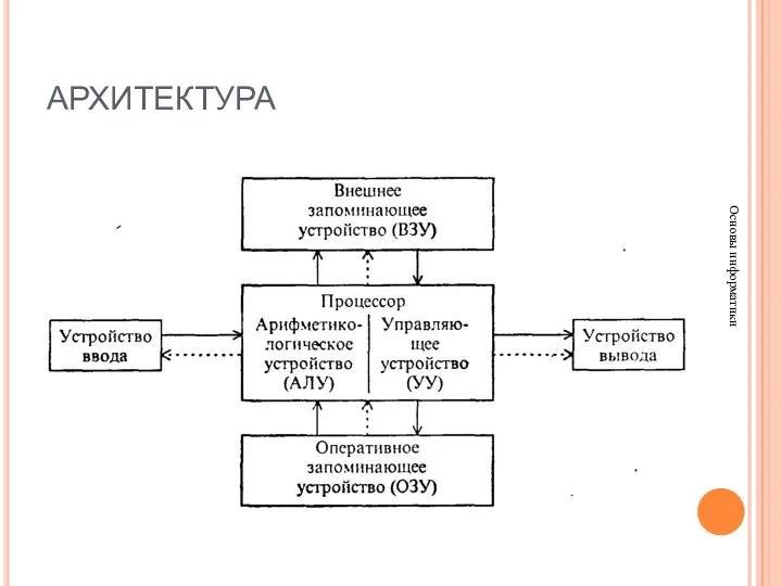 АРХИТЕКТУРА Основы информатики