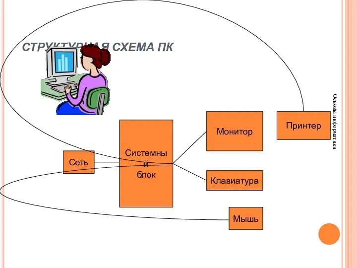 СТРУКТУРНАЯ СХЕМА ПК Основы информатики