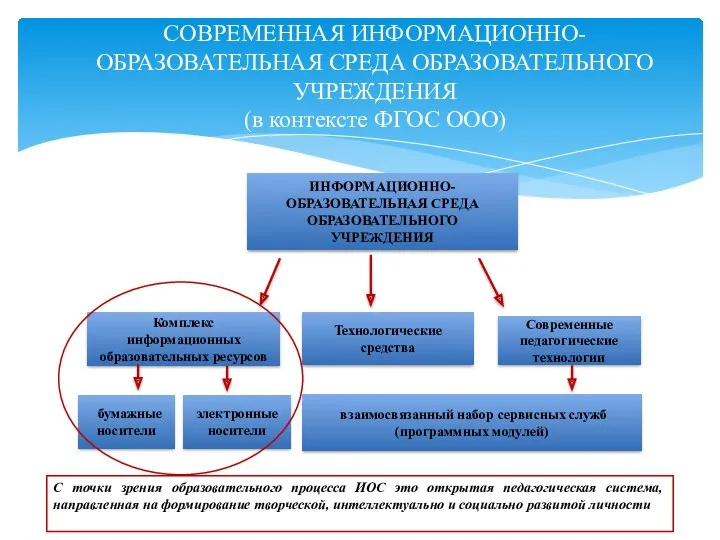 СОВРЕМЕННАЯ ИНФОРМАЦИОННО-ОБРАЗОВАТЕЛЬНАЯ СРЕДА ОБРАЗОВАТЕЛЬНОГО УЧРЕЖДЕНИЯ (в контексте ФГОС ООО) С