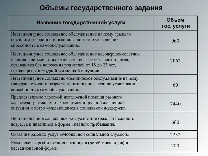 Объемы государственного задания