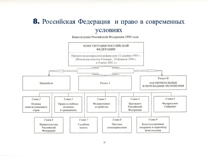 8. Российская Федерация и право в современных условиях